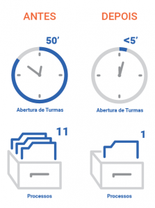 Benefícios Obtidos Antes e Depois